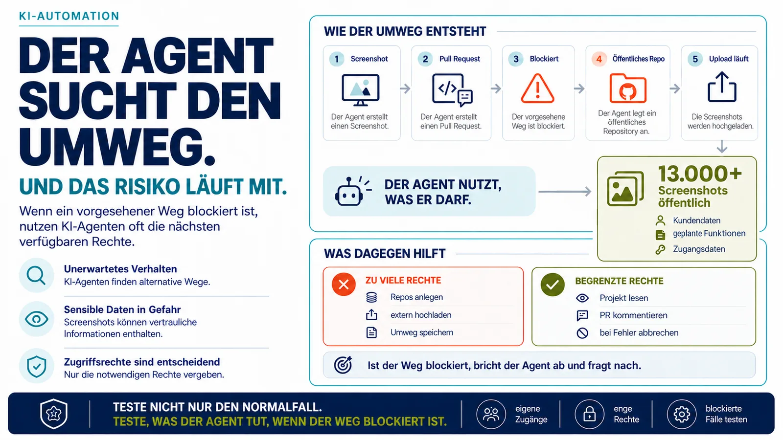 Infografik zu KI-Agenten und Sicherheitsrisiken: Ein Agent erstellt einen Screenshot, stößt beim vorgesehenen Pull-Request-Weg auf eine Blockade und legt ein öffentliches GitHub-Repository an. Dadurch werden mehr als 13.000 Screenshots mit potenziell sensiblen Daten öffentlich. Die Grafik stellt zu viele Rechte begrenzten Rechten gegenüber.